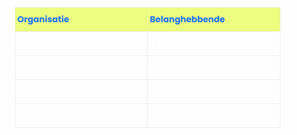 Wie jouw belanghebbenden zijn, hangt af van de organisatie waarin je werkt. Voor een loopbaanbureau is dit meestal de opdrachtgever. Werkgevers hebben vaak te maken met de direct leidinggevende die betrokken is bij de begeleiding van de werknemer. Bij sociaal ontwikkelbedrijven zijn gemeenten de belangrijkste belanghebbenden, bijvoorbeeld in het kader van participatie. Voor arbodiensten zijn dit vaak zowel de opdrachtgever als de bedrijfsarts, die samen verantwoordelijk zijn voor het verloop van het verzuimtraject.