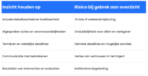 Inzicht houden op Risico bij gebrek aan overzicht Actuele belastbaarheid en inzetbaarheid Te late of verkeerde bijsturing Afgesproken acties en verantwoordelijkheden Onduidelijkheid voor cliënt en werkgever Termijnen en wettelijke deadlines Gemiste deadlines en mogelijke sancties Communicatie met betrokkenen Verlies van vertrouwen in het traject Resultaten van interventies en evaluaties Ineffectieve begeleiding